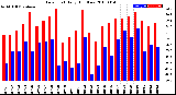 Milwaukee Weather Dew Point<br>Daily High/Low