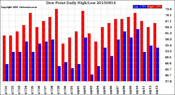 Milwaukee Weather Dew Point<br>Daily High/Low