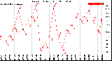 Milwaukee Weather Dew Point<br>Daily High