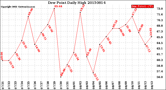 Milwaukee Weather Dew Point<br>Daily High