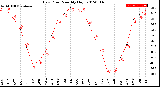 Milwaukee Weather Dew Point<br>Monthly High