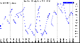 Milwaukee Weather Dew Point<br>Daily Low