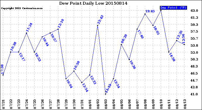 Milwaukee Weather Dew Point<br>Daily Low