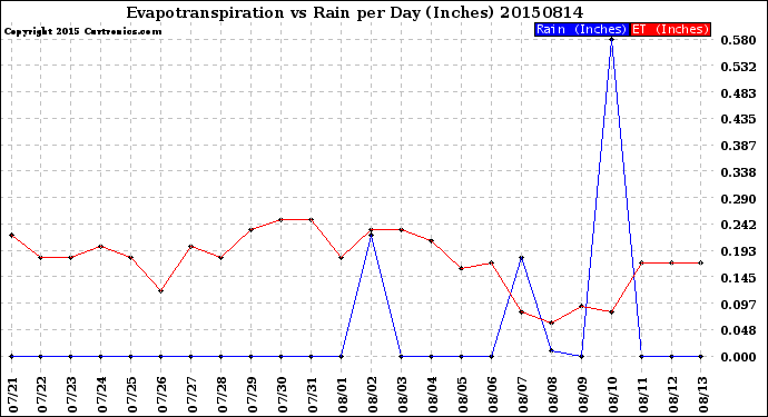 Milwaukee Weather Evapotranspiration<br>vs Rain per Day<br>(Inches)