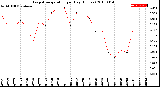 Milwaukee Weather Evapotranspiration<br>per Day (Inches)