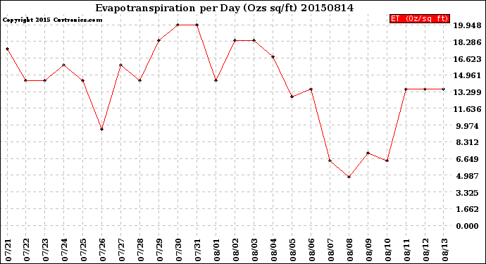 Milwaukee Weather Evapotranspiration<br>per Day (Ozs sq/ft)