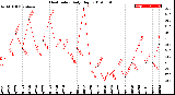 Milwaukee Weather Heat Index<br>Daily High