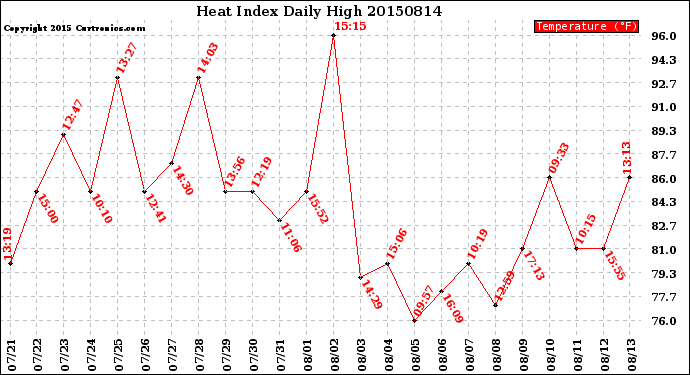 Milwaukee Weather Heat Index<br>Daily High