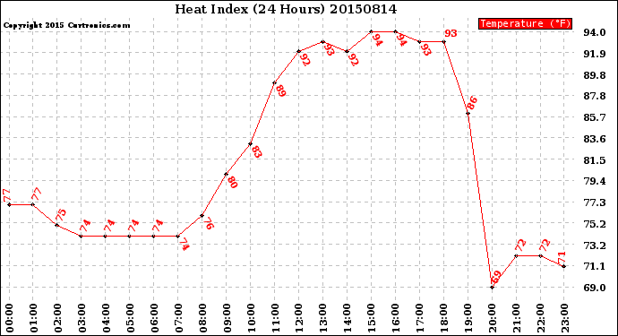 Milwaukee Weather Heat Index<br>(24 Hours)