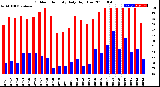 Milwaukee Weather Outdoor Humidity<br>Daily High/Low