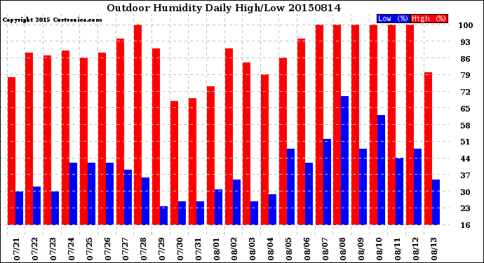 Milwaukee Weather Outdoor Humidity<br>Daily High/Low