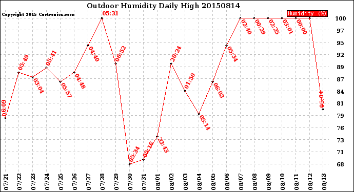 Milwaukee Weather Outdoor Humidity<br>Daily High
