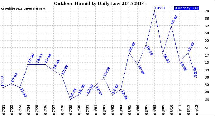 Milwaukee Weather Outdoor Humidity<br>Daily Low