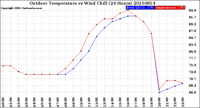 Milwaukee Weather Outdoor Temperature<br>vs Wind Chill<br>(24 Hours)