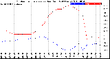 Milwaukee Weather Outdoor Temperature<br>vs Dew Point<br>(24 Hours)