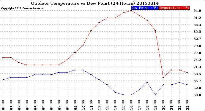 Milwaukee Weather Outdoor Temperature<br>vs Dew Point<br>(24 Hours)