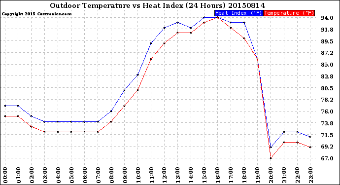 Milwaukee Weather Outdoor Temperature<br>vs Heat Index<br>(24 Hours)