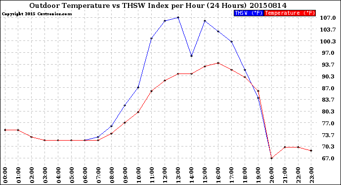 Milwaukee Weather Outdoor Temperature<br>vs THSW Index<br>per Hour<br>(24 Hours)