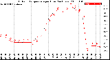 Milwaukee Weather Outdoor Temperature<br>per Hour<br>(24 Hours)