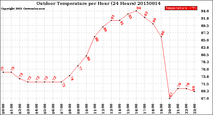 Milwaukee Weather Outdoor Temperature<br>per Hour<br>(24 Hours)