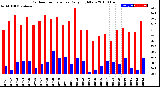 Milwaukee Weather Outdoor Temperature<br>Daily High/Low