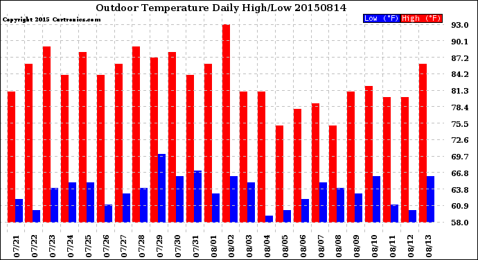 Milwaukee Weather Outdoor Temperature<br>Daily High/Low