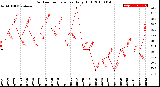 Milwaukee Weather Outdoor Temperature<br>Daily High