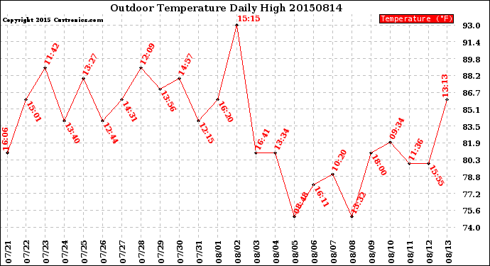 Milwaukee Weather Outdoor Temperature<br>Daily High