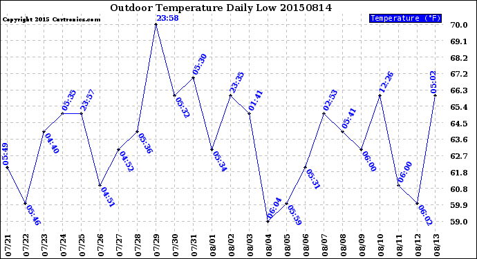 Milwaukee Weather Outdoor Temperature<br>Daily Low