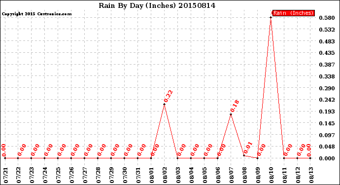 Milwaukee Weather Rain<br>By Day<br>(Inches)