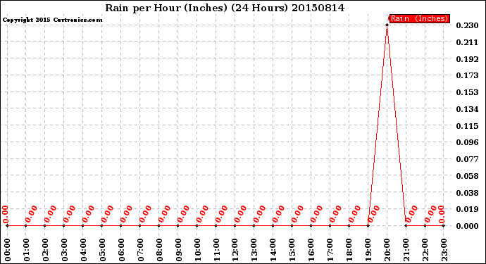 Milwaukee Weather Rain<br>per Hour<br>(Inches)<br>(24 Hours)