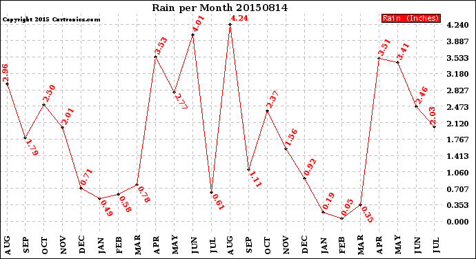 Milwaukee Weather Rain<br>per Month