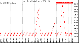 Milwaukee Weather Rain Rate<br>Daily High