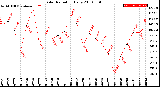 Milwaukee Weather Solar Radiation<br>Daily