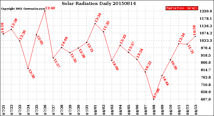 Milwaukee Weather Solar Radiation<br>Daily