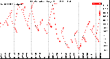 Milwaukee Weather THSW Index<br>Daily High