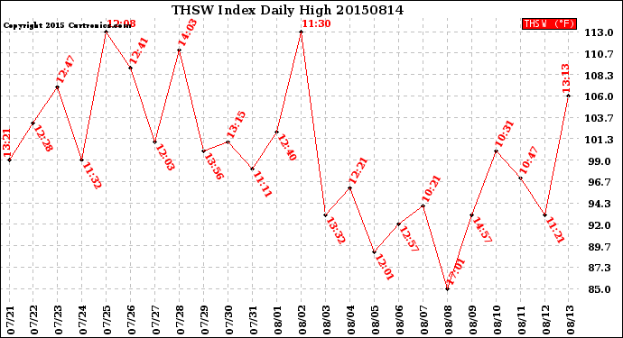 Milwaukee Weather THSW Index<br>Daily High