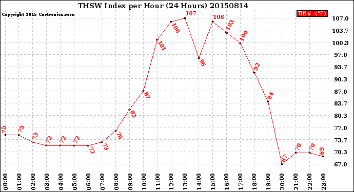 Milwaukee Weather THSW Index<br>per Hour<br>(24 Hours)