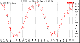 Milwaukee Weather THSW Index<br>Monthly High