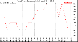 Milwaukee Weather Wind Speed<br>Average<br>(24 Hours)