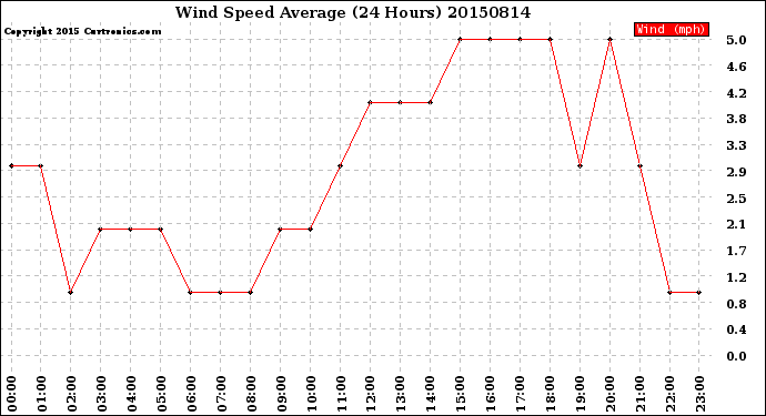 Milwaukee Weather Wind Speed<br>Average<br>(24 Hours)