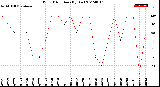 Milwaukee Weather Wind Direction<br>(By Day)