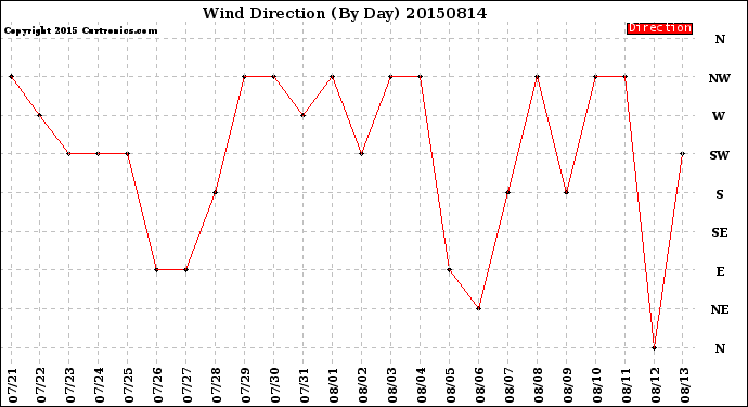 Milwaukee Weather Wind Direction<br>(By Day)