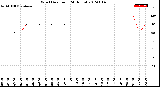 Milwaukee Weather Wind Direction<br>(24 Hours)