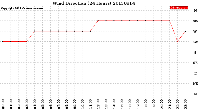 Milwaukee Weather Wind Direction<br>(24 Hours)