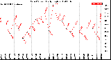 Milwaukee Weather Wind Speed<br>Daily High