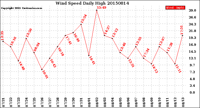Milwaukee Weather Wind Speed<br>Daily High