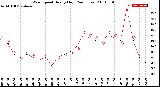 Milwaukee Weather Wind Speed<br>Hourly High<br>(24 Hours)