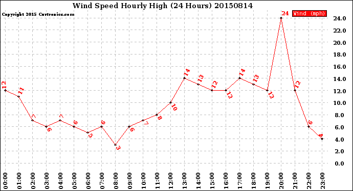 Milwaukee Weather Wind Speed<br>Hourly High<br>(24 Hours)