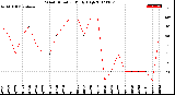 Milwaukee Weather Wind Direction<br>Daily High